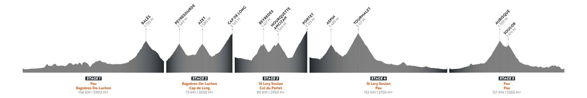 Haute Route Professional Cycling Events For Amateur Riders   HR24 Pyrenees Profils 2048x342 